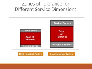 zone of tolerance